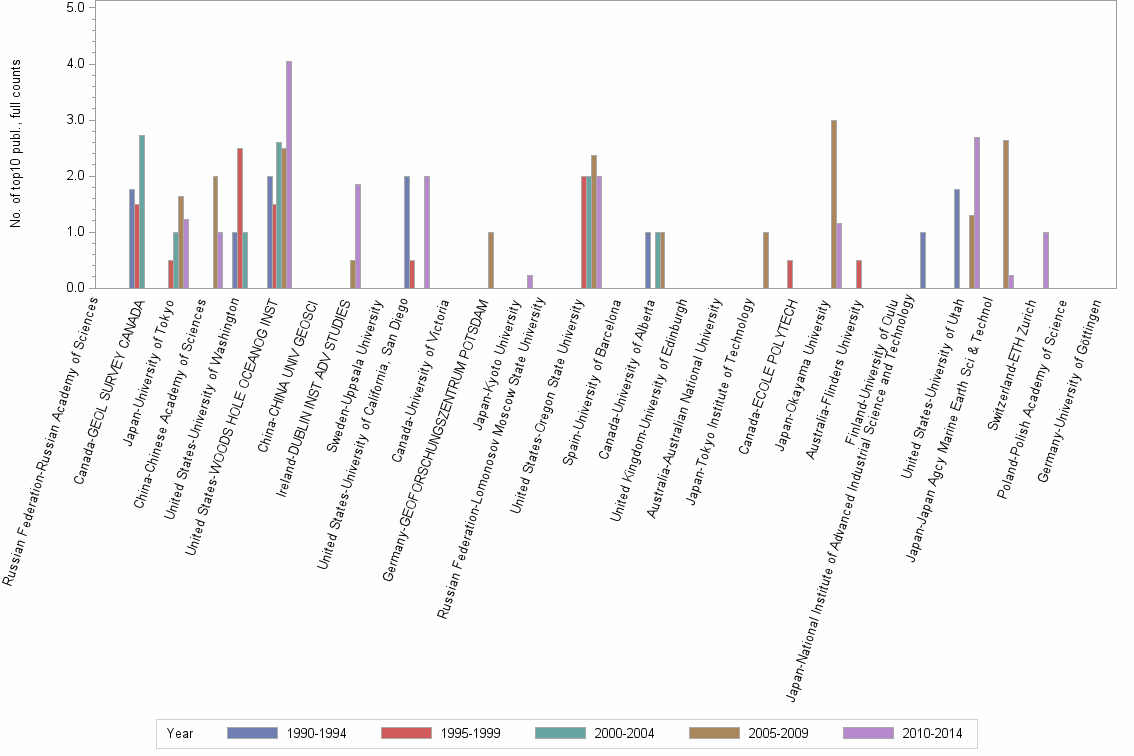 Bar chart of publication_year