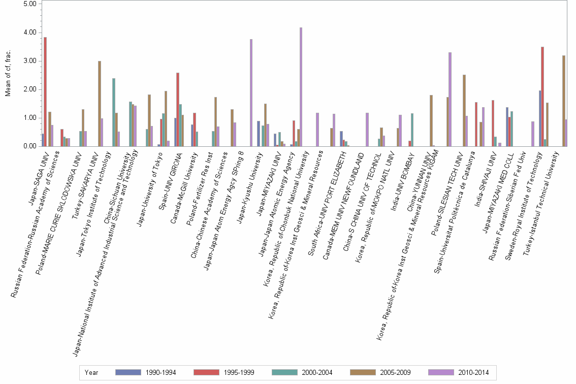 Bar chart of publication_year