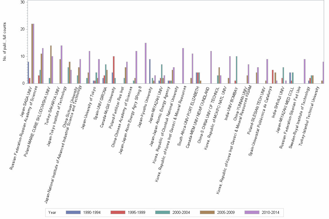 Bar chart of publication_year