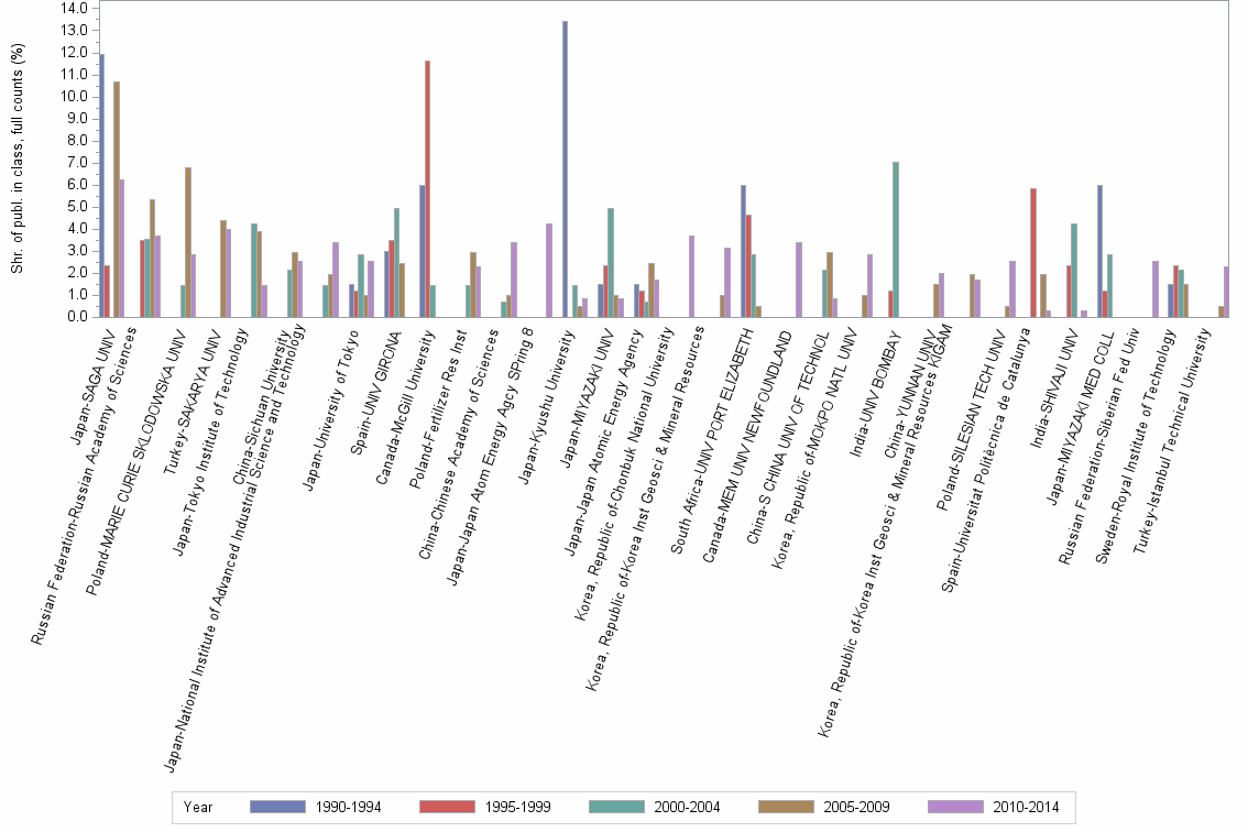 Bar chart of publication_year