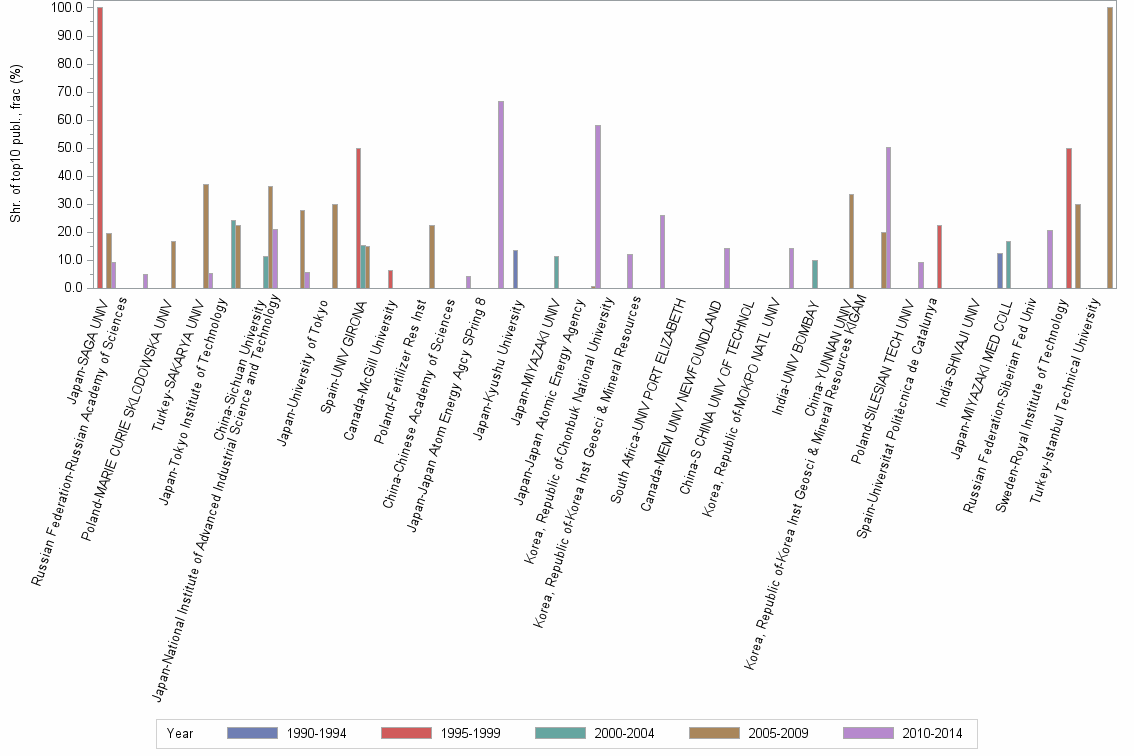Bar chart of publication_year