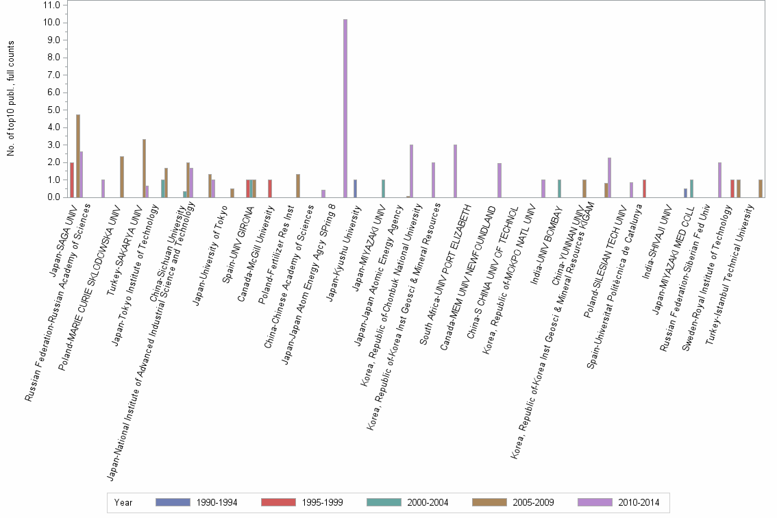 Bar chart of publication_year