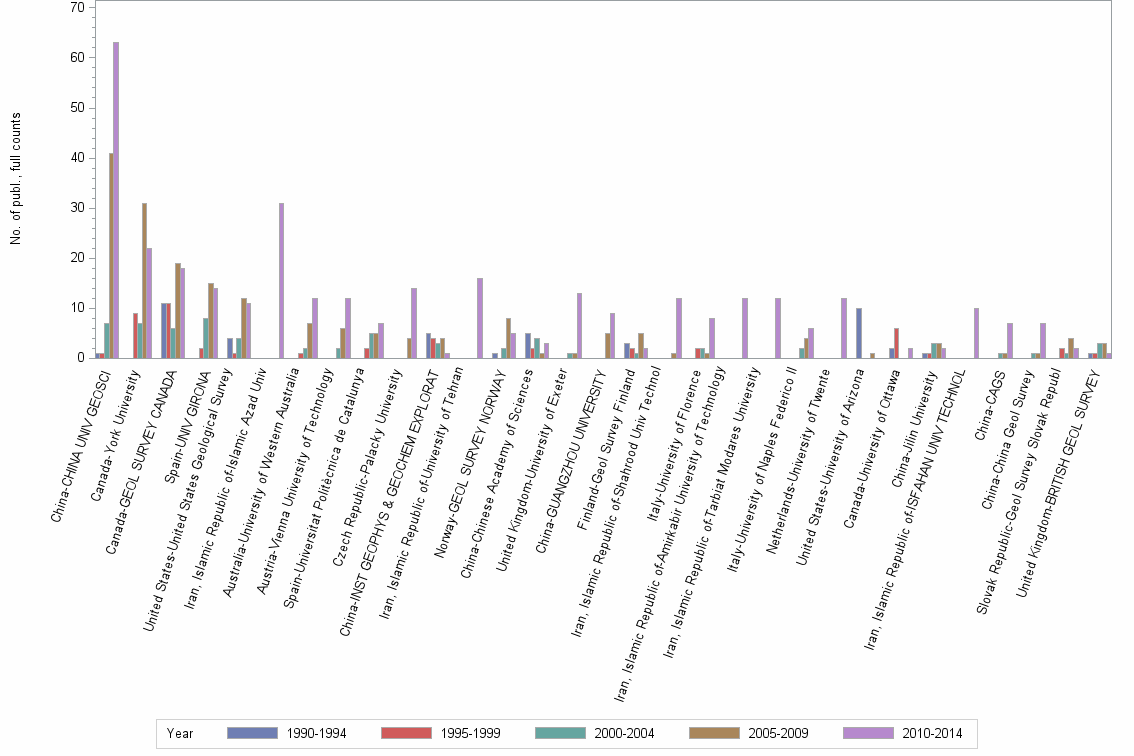 Bar chart of publication_year