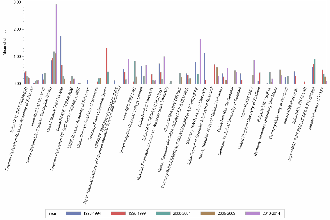 Bar chart of publication_year