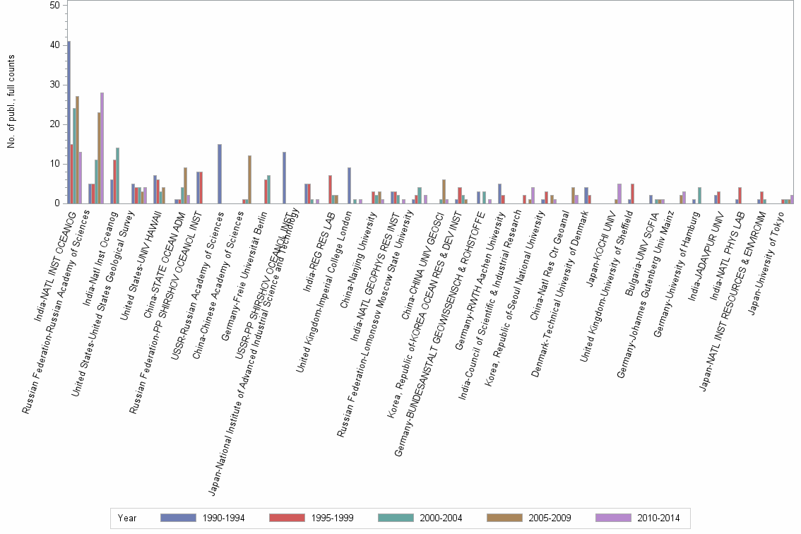 Bar chart of publication_year