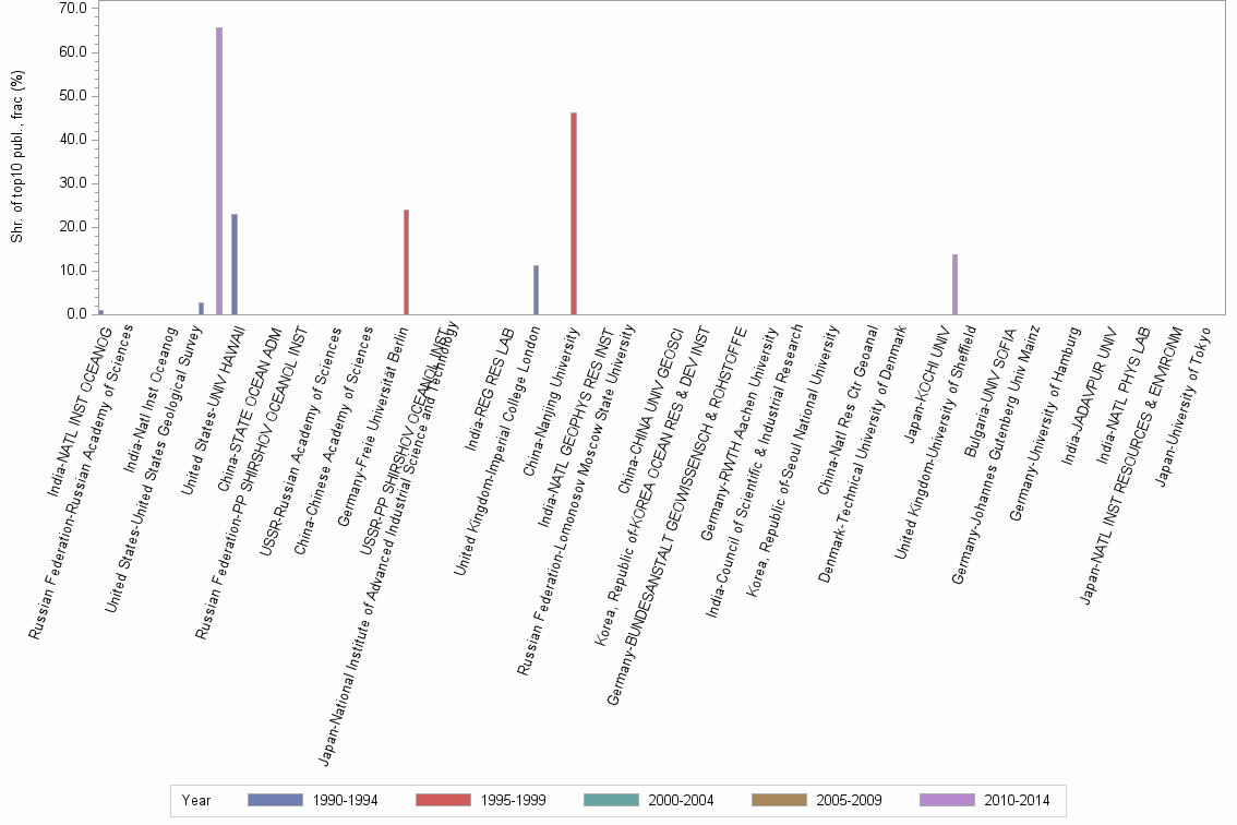 Bar chart of publication_year