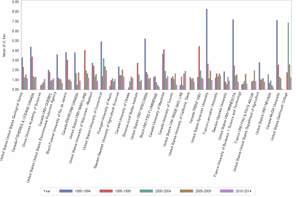 Bar chart of publication_year