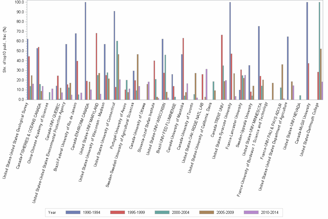 Bar chart of publication_year