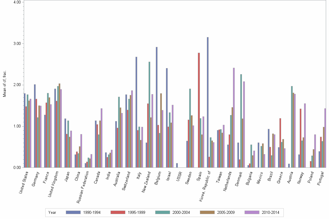 Bar chart of publication_year