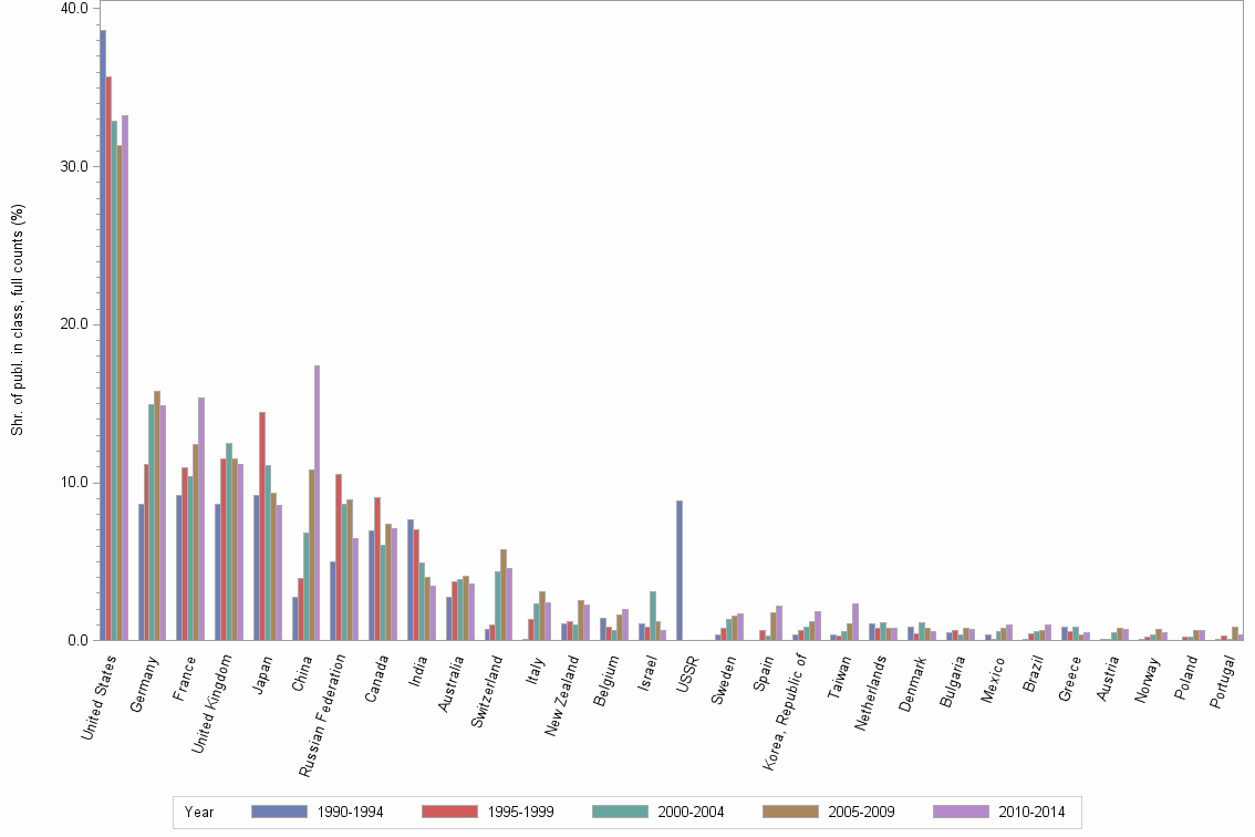 Bar chart of publication_year