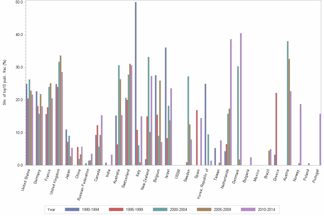 Bar chart of publication_year