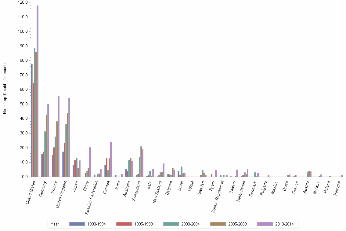 Bar chart of publication_year