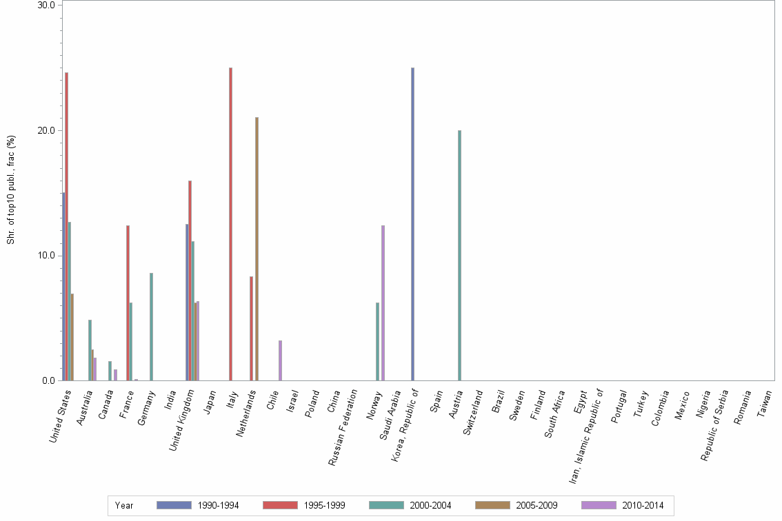 Bar chart of publication_year
