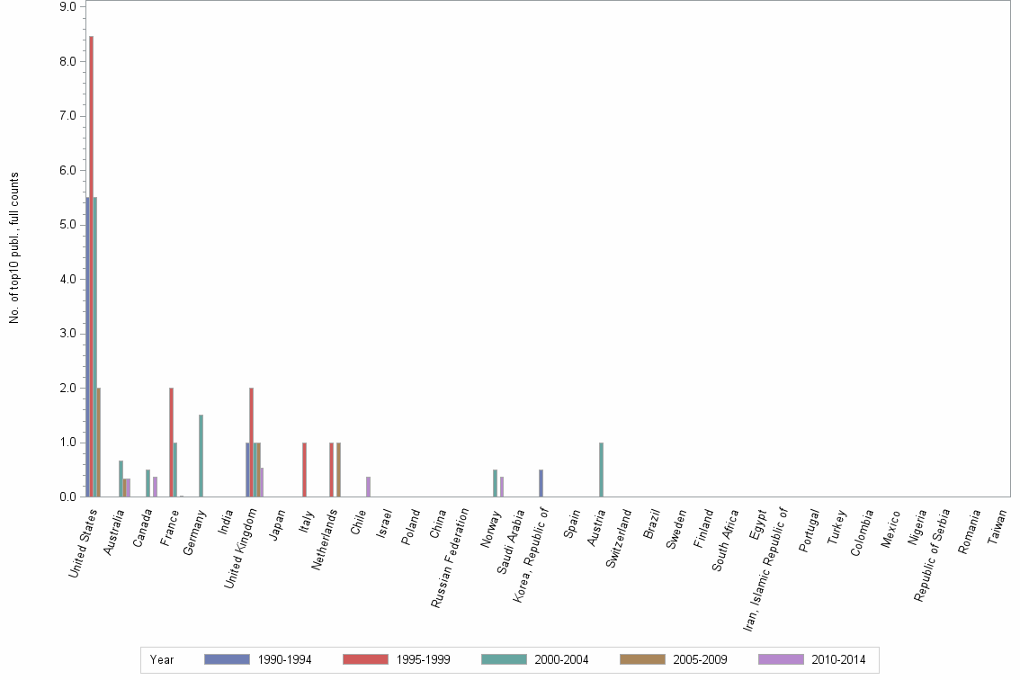 Bar chart of publication_year