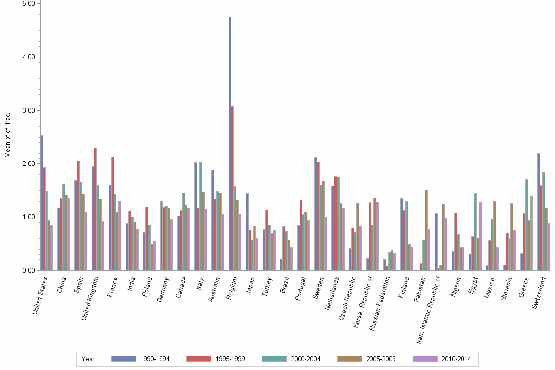 Bar chart of publication_year