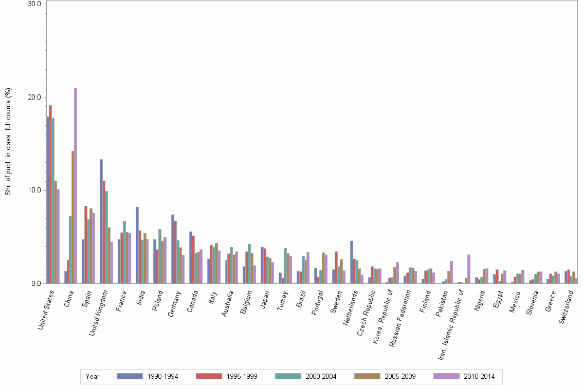 Bar chart of publication_year