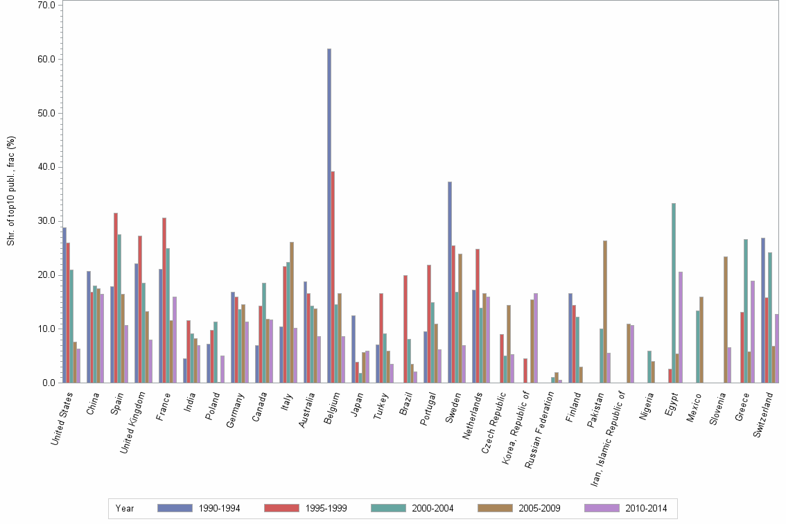 Bar chart of publication_year
