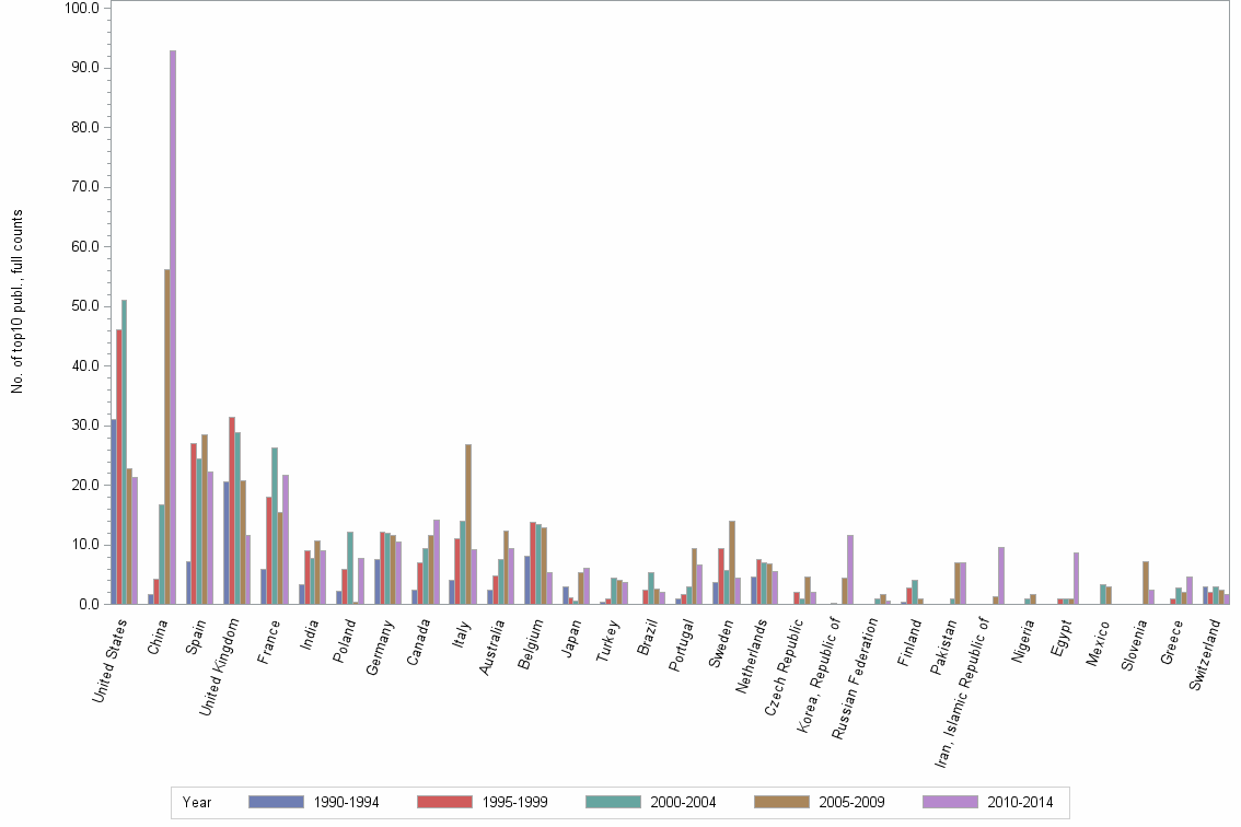 Bar chart of publication_year