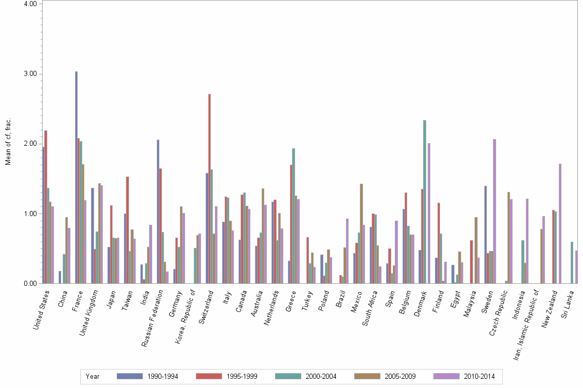 Bar chart of publication_year