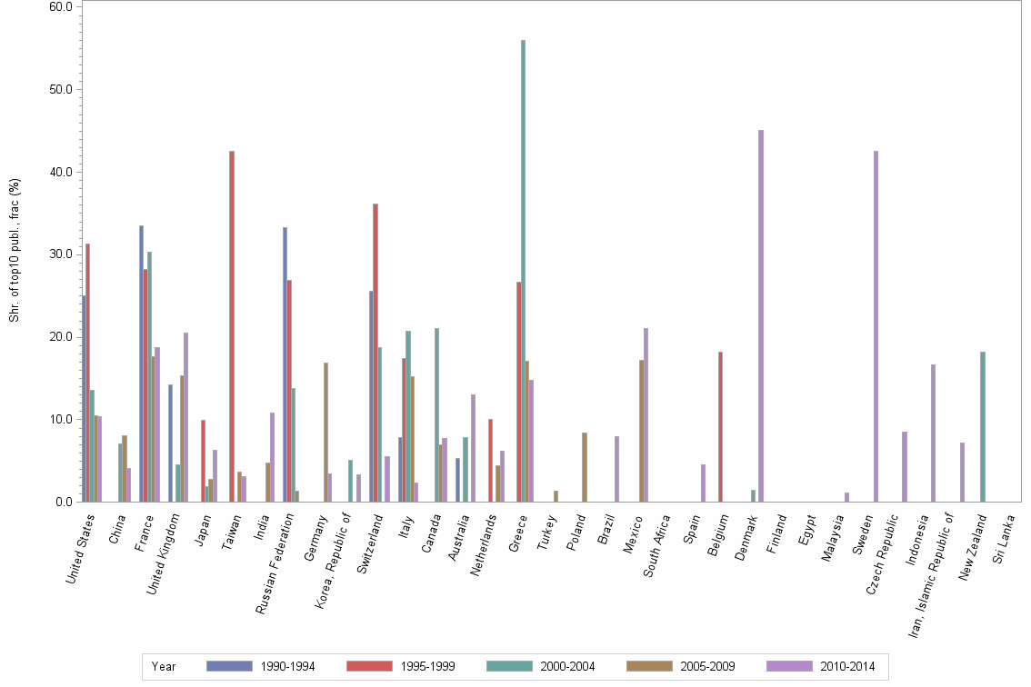 Bar chart of publication_year