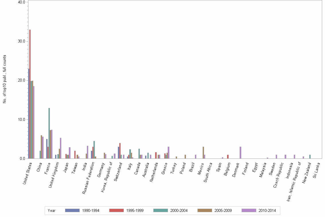 Bar chart of publication_year