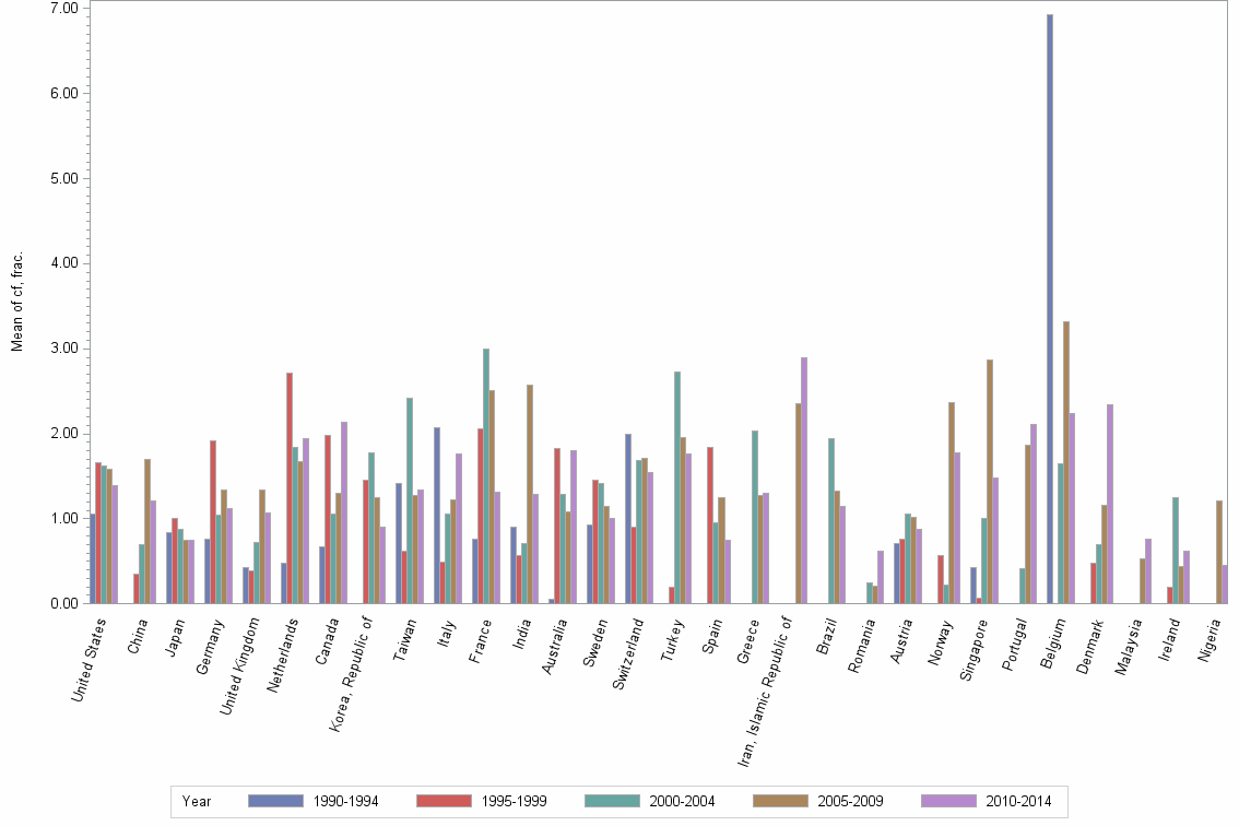 Bar chart of publication_year