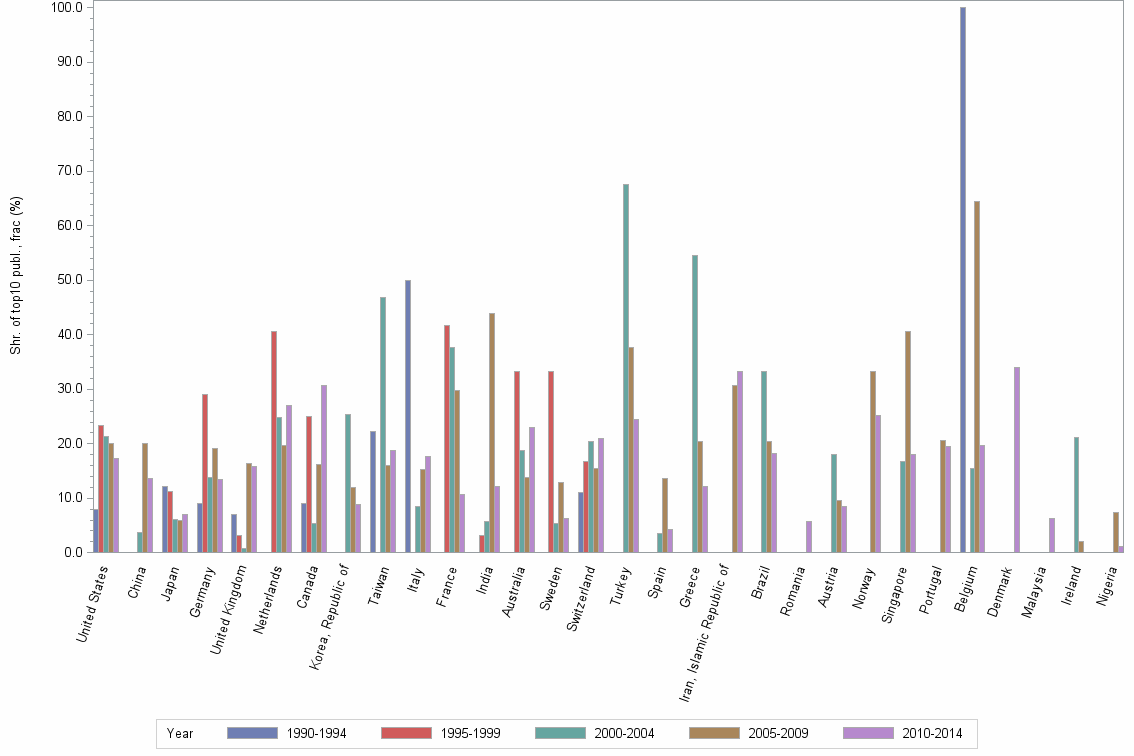 Bar chart of publication_year