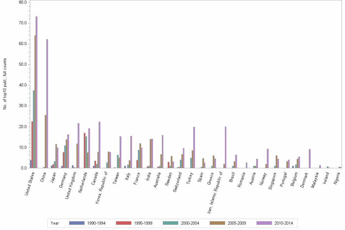 Bar chart of publication_year