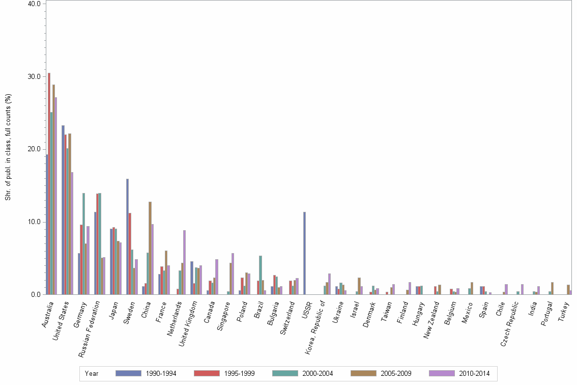 Bar chart of publication_year