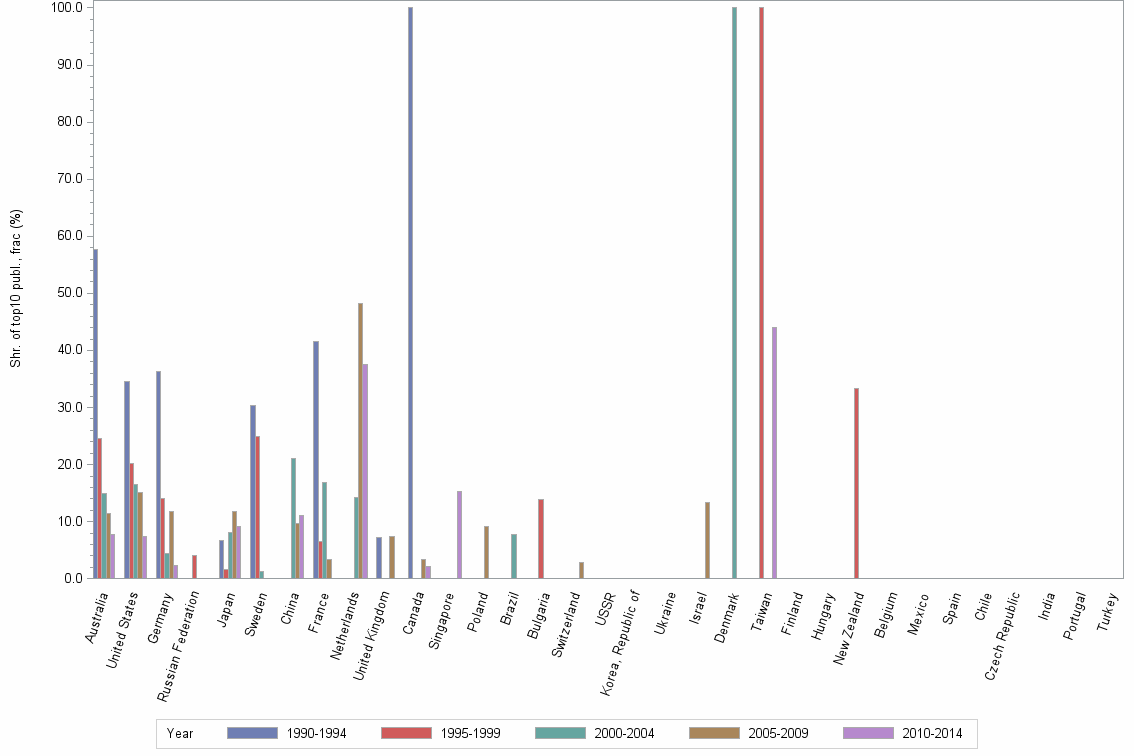 Bar chart of publication_year