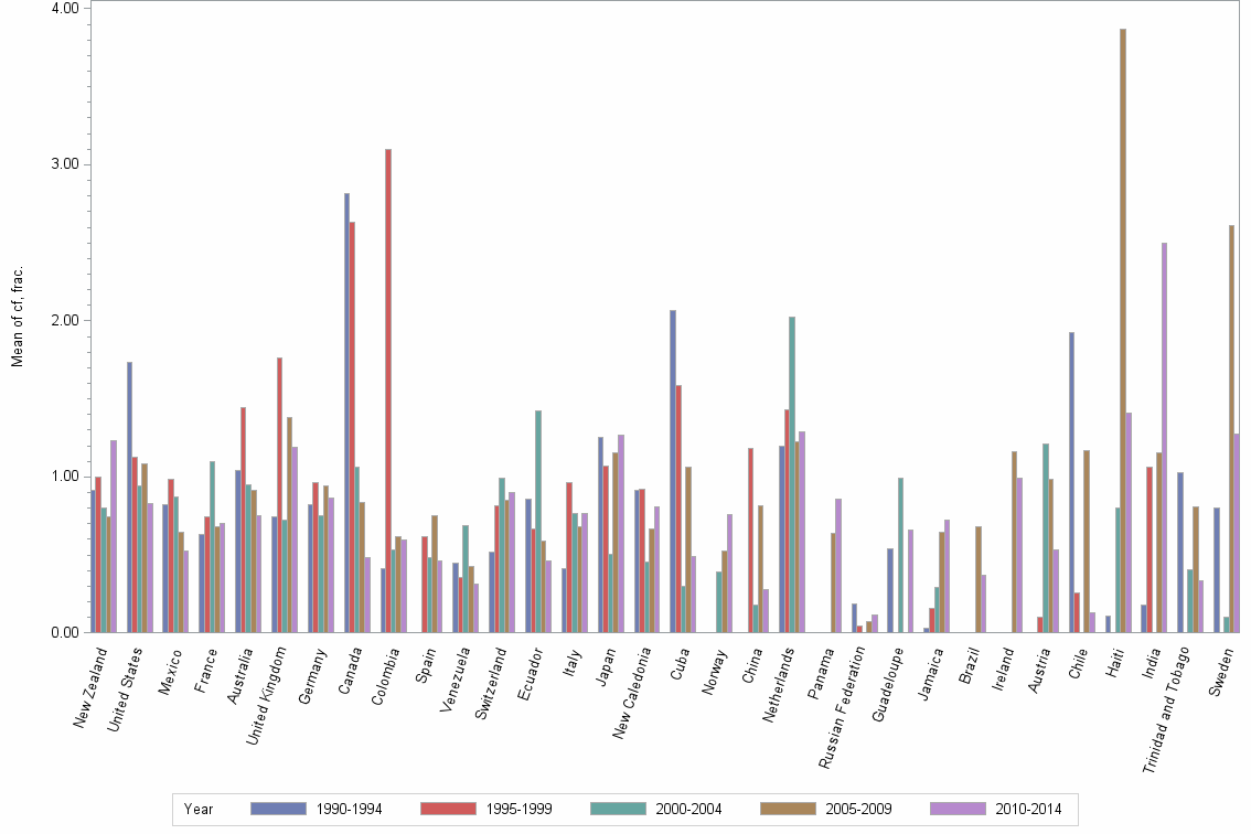 Bar chart of publication_year