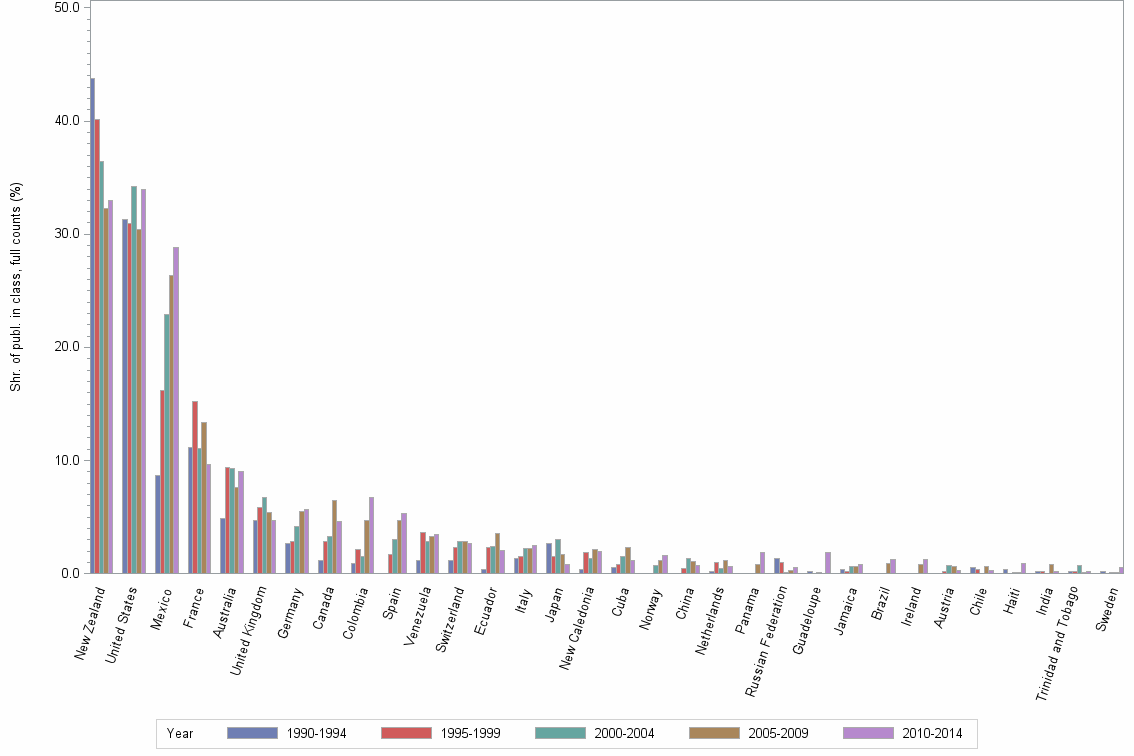 Bar chart of publication_year