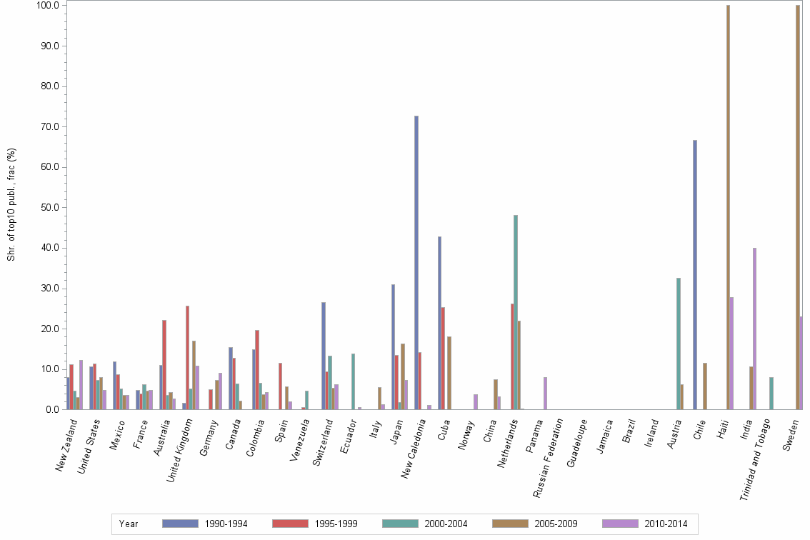 Bar chart of publication_year