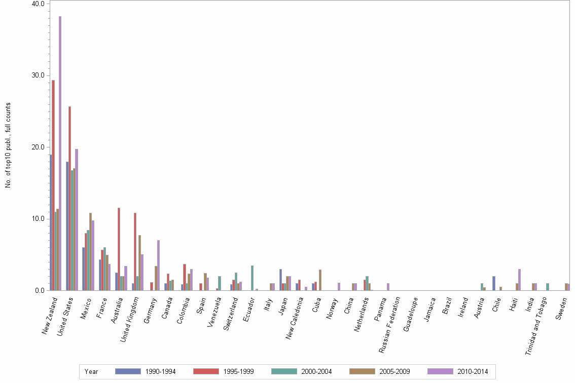 Bar chart of publication_year