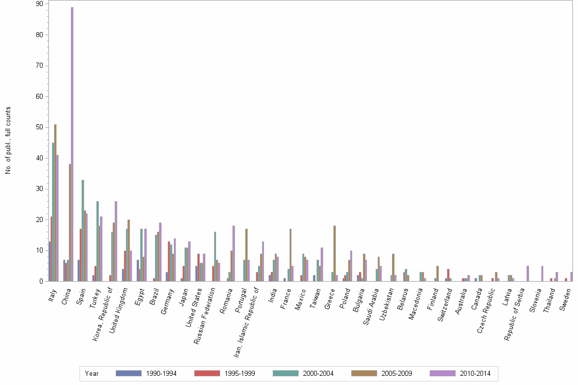 Bar chart of publication_year