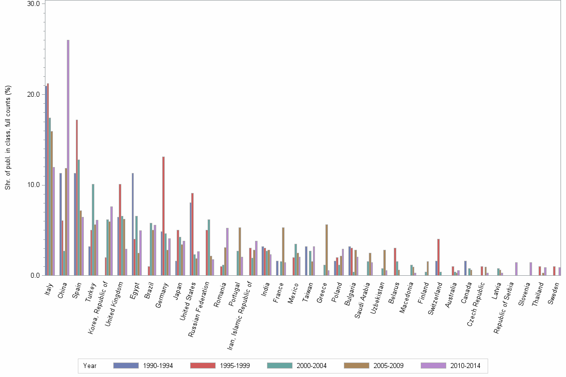 Bar chart of publication_year