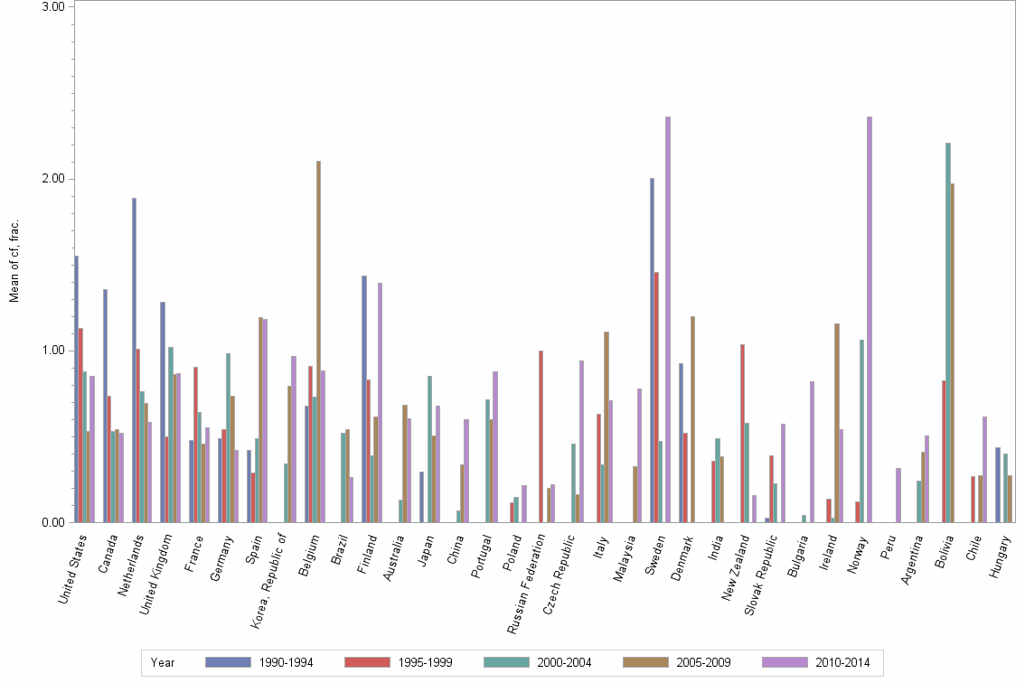 Bar chart of publication_year