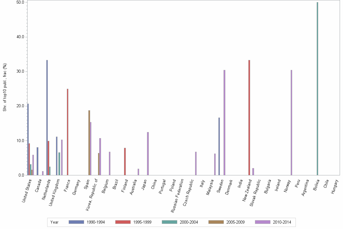 Bar chart of publication_year
