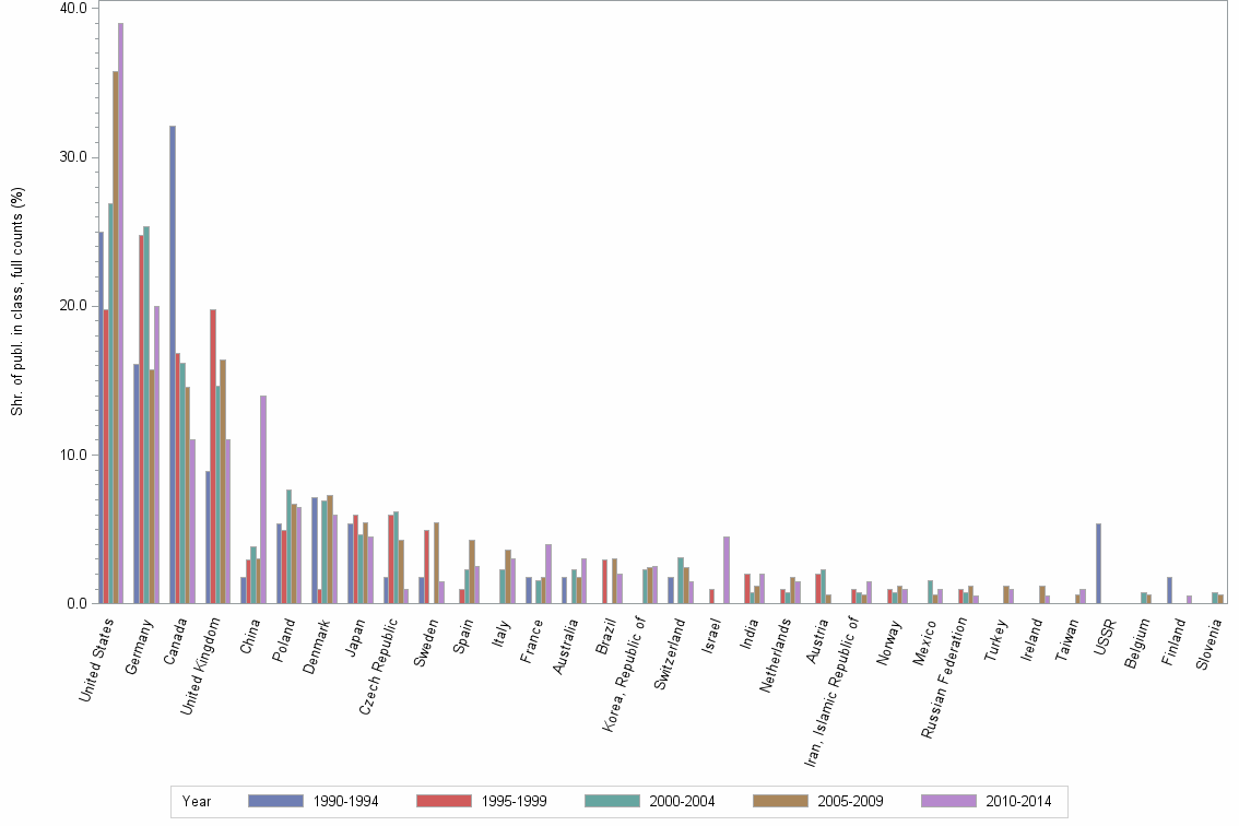 Bar chart of publication_year
