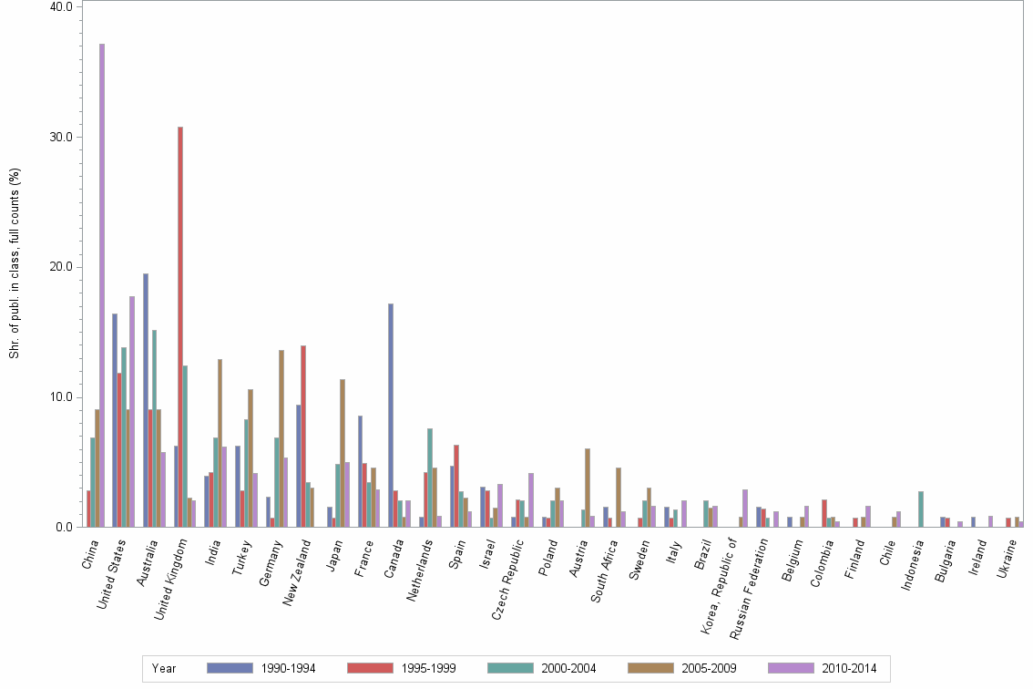 Bar chart of publication_year