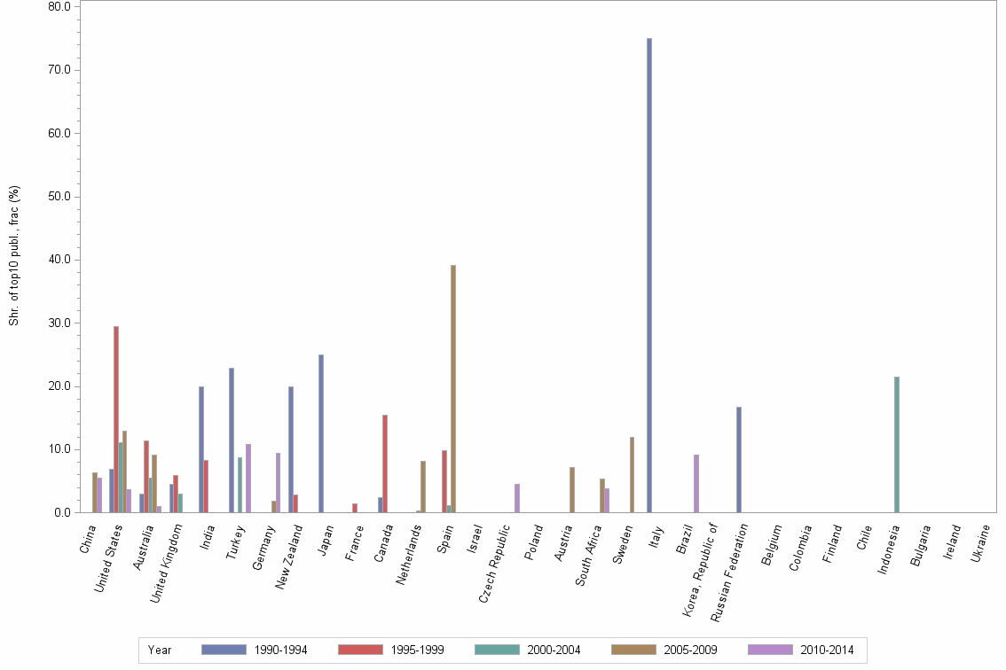 Bar chart of publication_year
