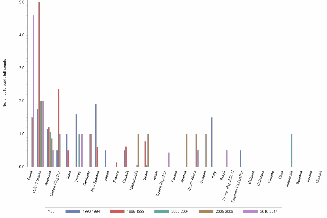 Bar chart of publication_year