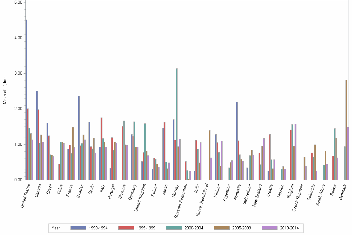 Bar chart of publication_year