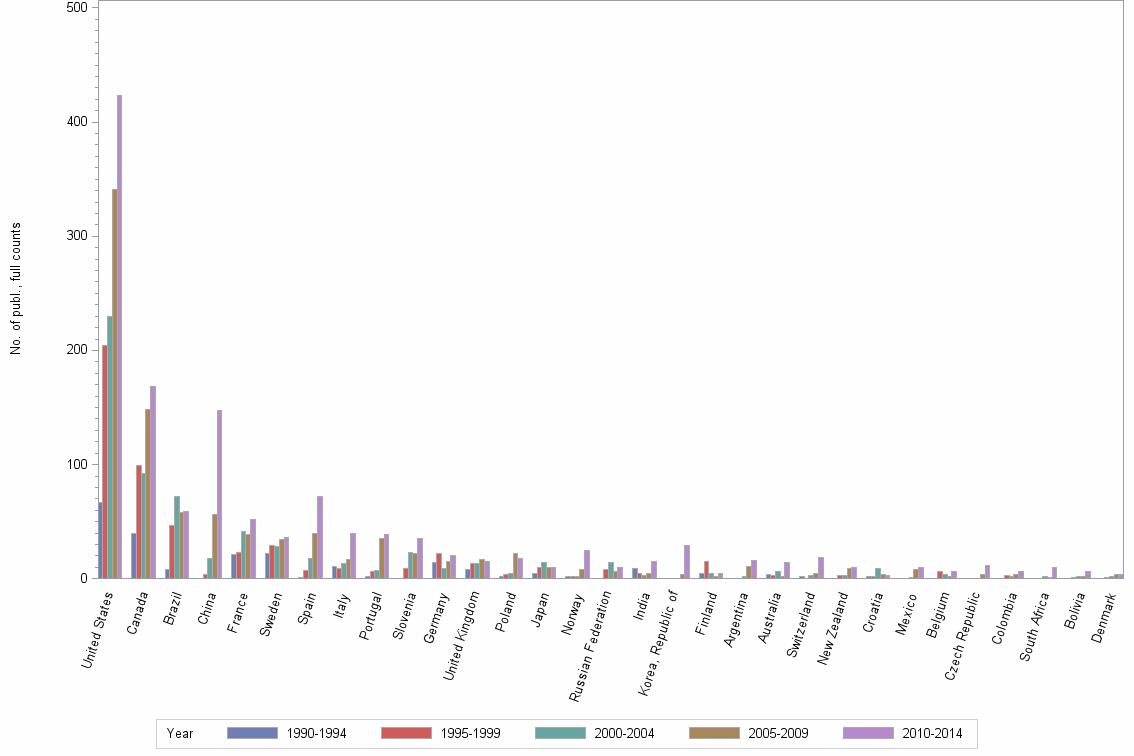 Bar chart of publication_year