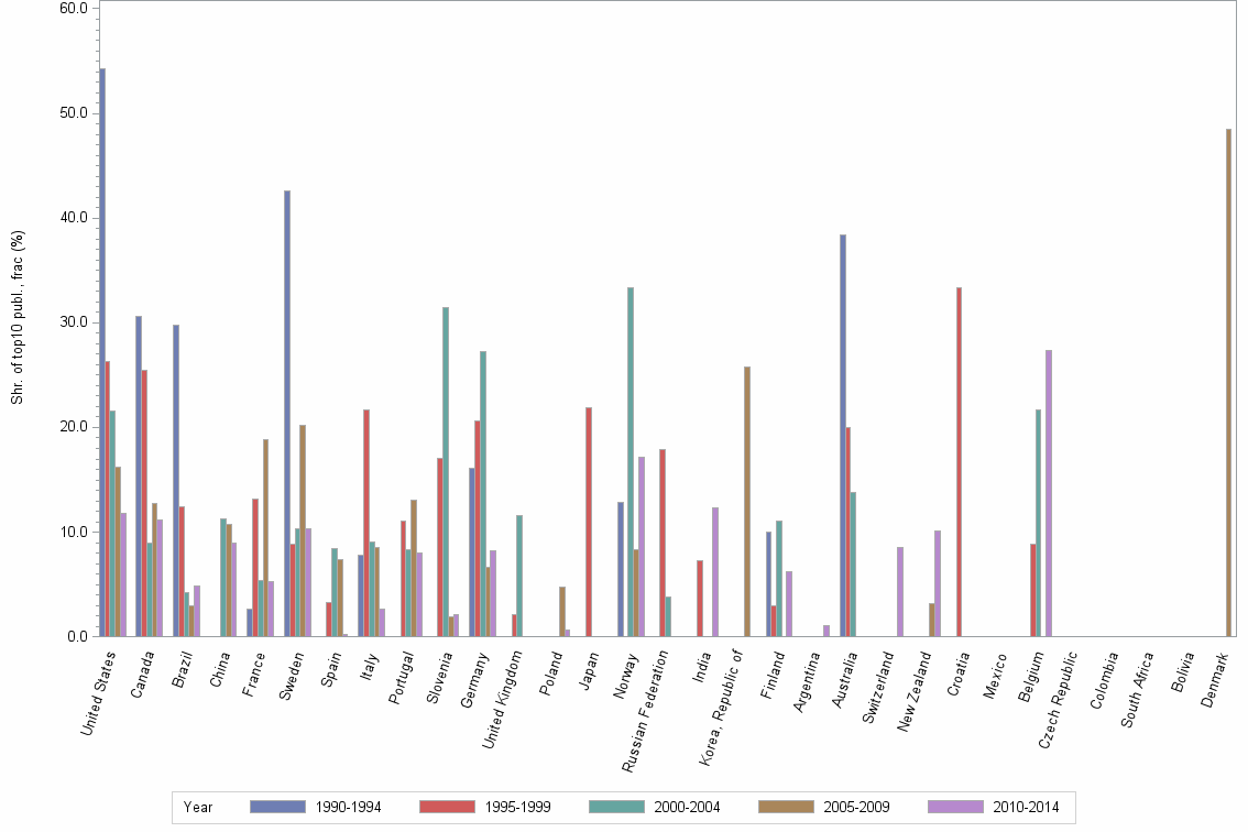 Bar chart of publication_year