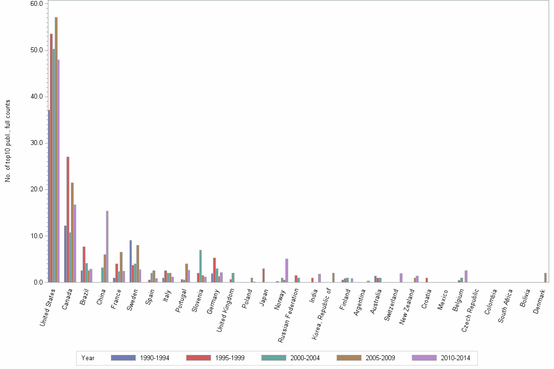 Bar chart of publication_year