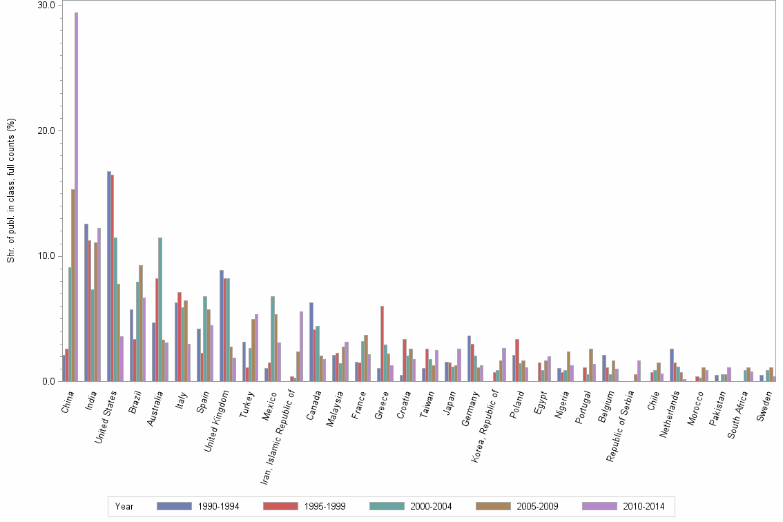 Bar chart of publication_year