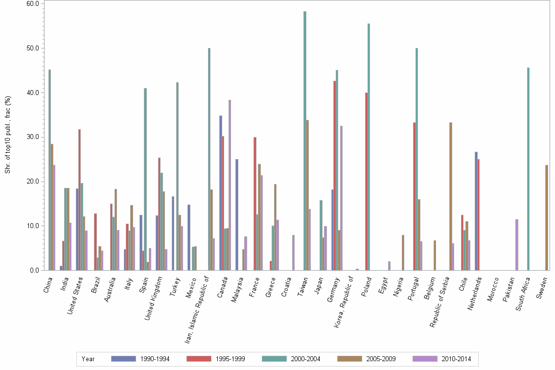 Bar chart of publication_year