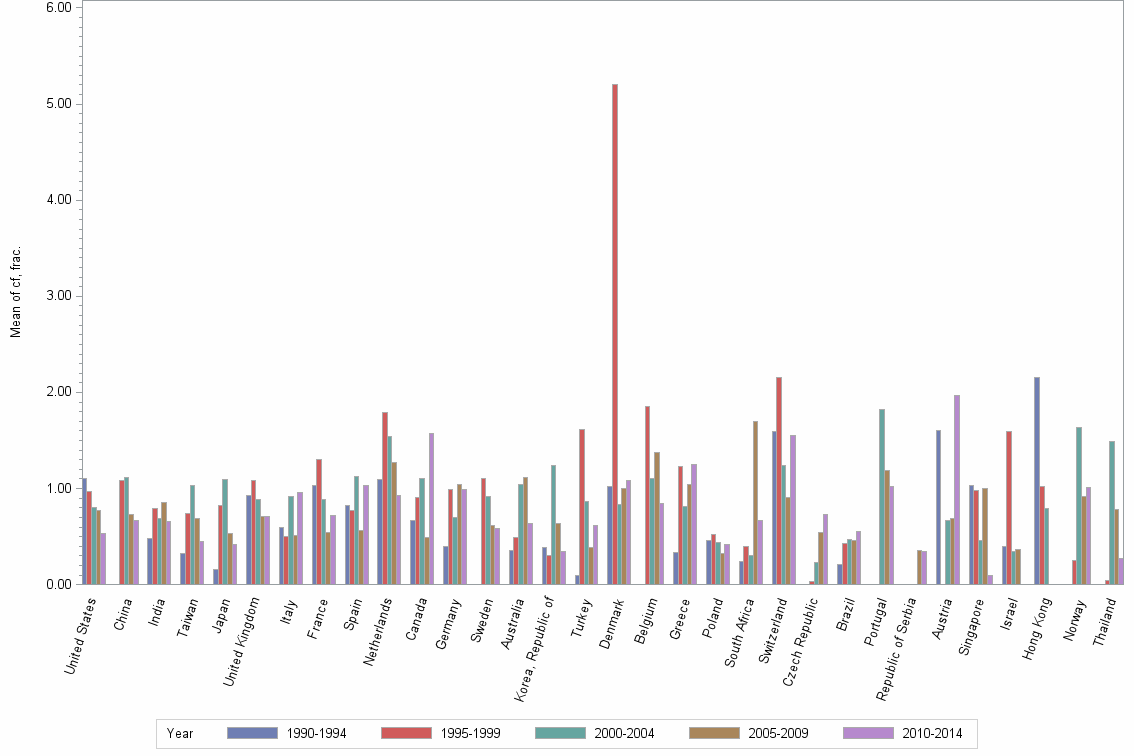 Bar chart of publication_year