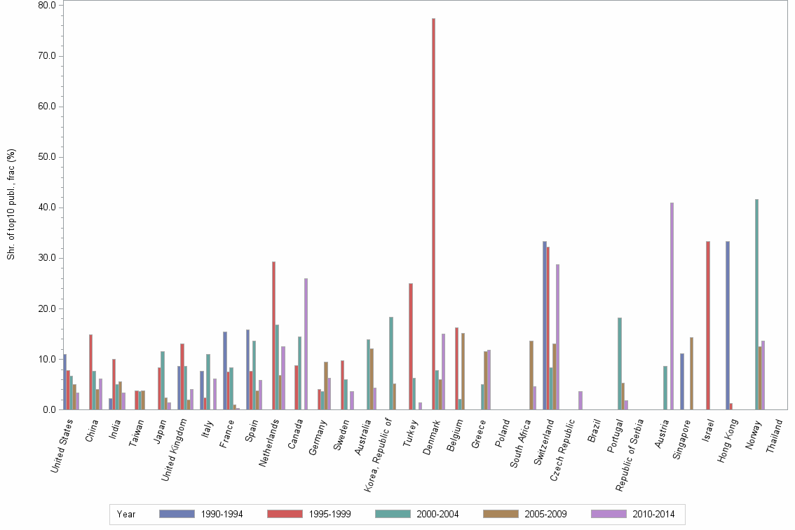 Bar chart of publication_year